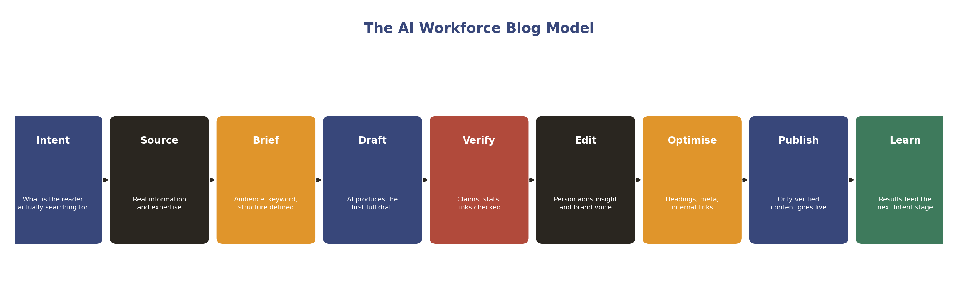 The AI Workforce Blog Model: Intent, Source, Brief, Draft, Verify, Edit, Optimise, Publish, Learn