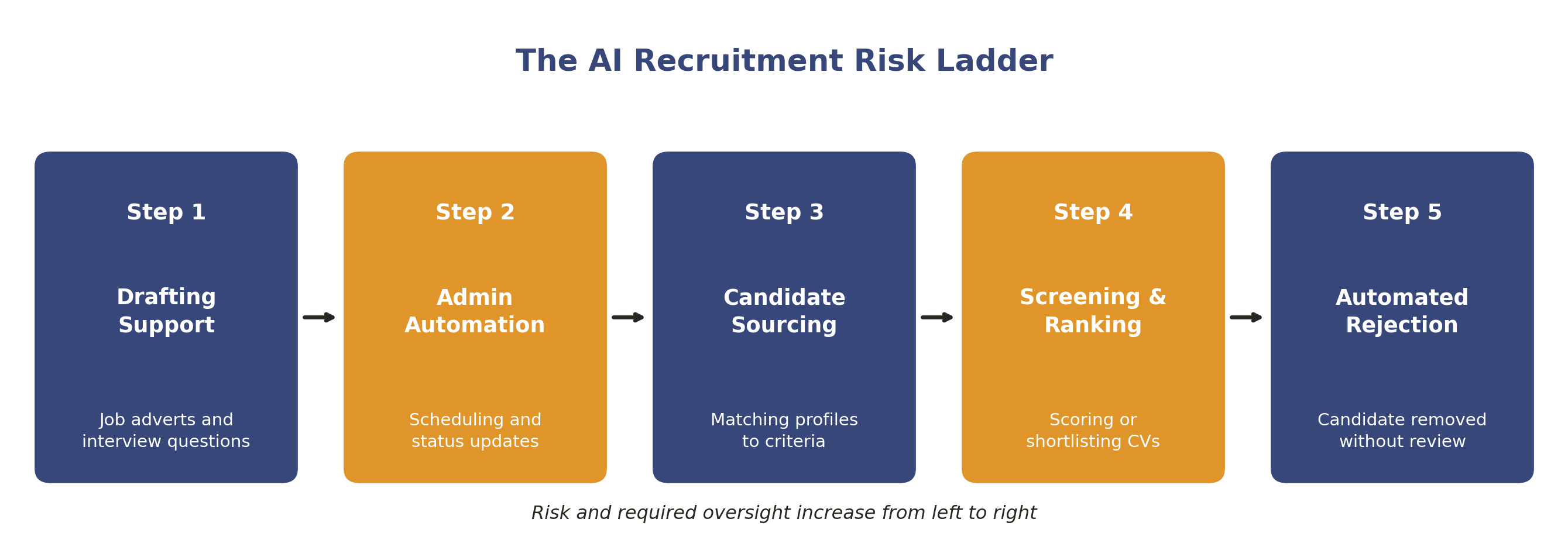 The AI recruitment risk ladder from drafting support to automated rejection