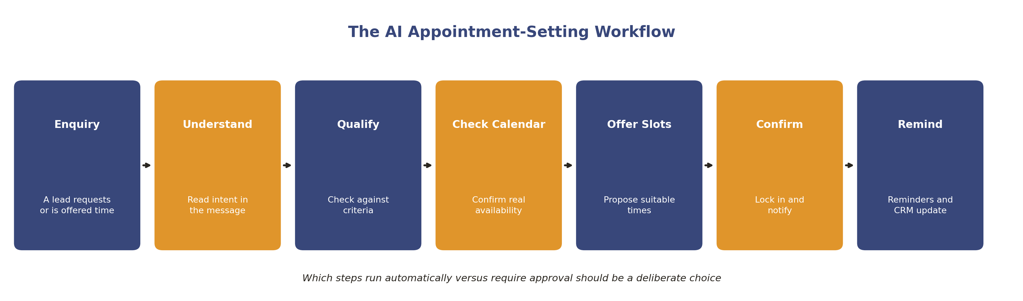 The AI appointment-setting workflow from enquiry to CRM update