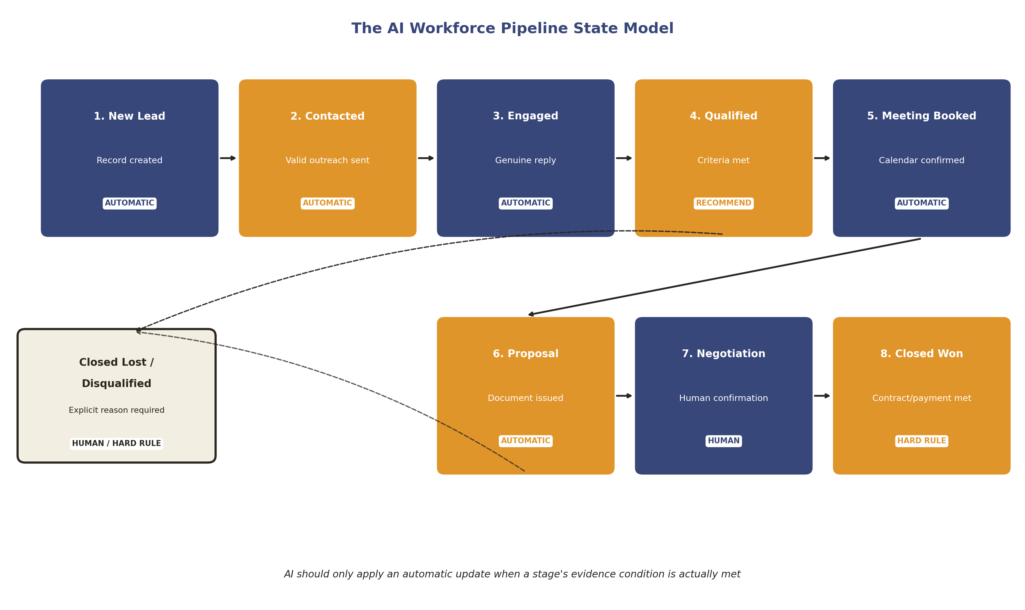 The AI Workforce Pipeline State Model, from new lead to closed won or closed lost, annotated with automation authority per stage