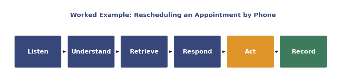 Worked example: a customer calls to reschedule an appointment, from Listen through to Record