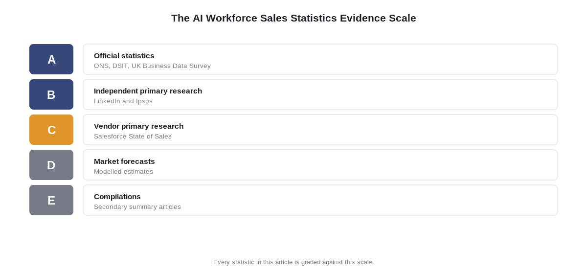 Diagram of the AI Workforce Sales Statistics Evidence Scale, grades A to E
