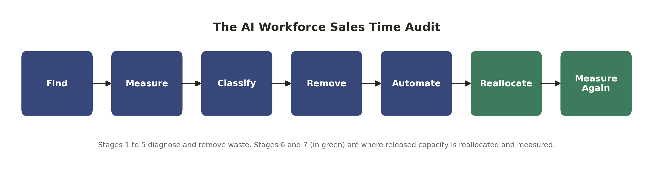 Diagram of the AI Workforce Sales Time Audit: seven stages from Find, Measure, Classify, Remove and Automate through to Reallocate and Measure Again