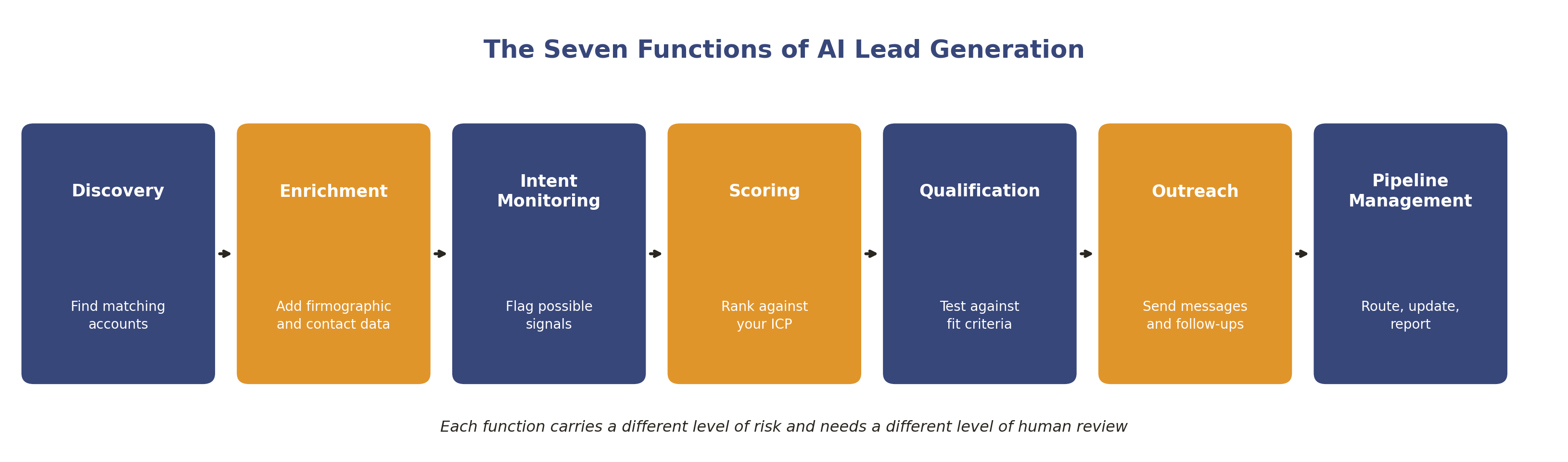 The seven functions of AI lead generation from discovery to pipeline management