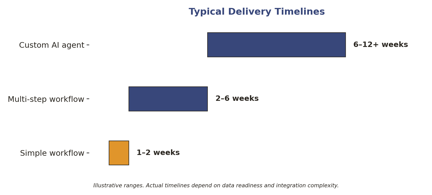 Bar chart: typical delivery timelines by project type