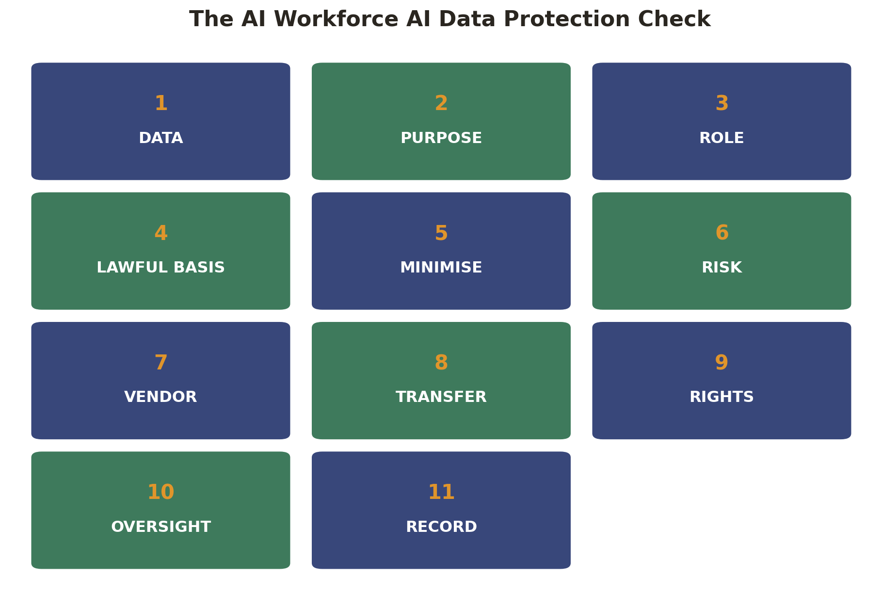 The AI Workforce AI Data Protection Check framework