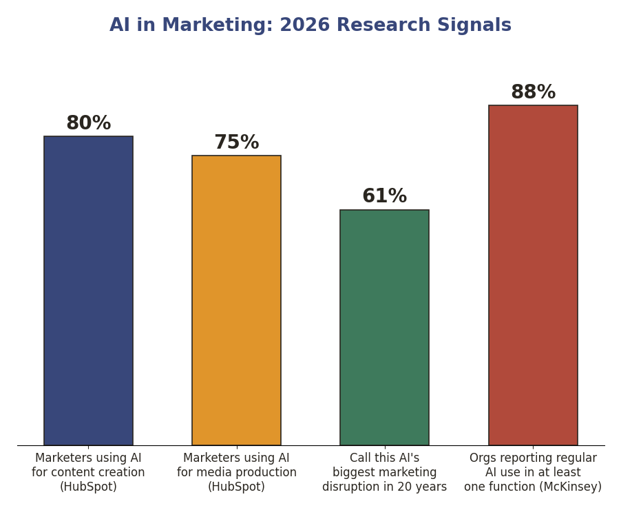 AI in marketing 2026 research signals: HubSpot and McKinsey adoption statistics