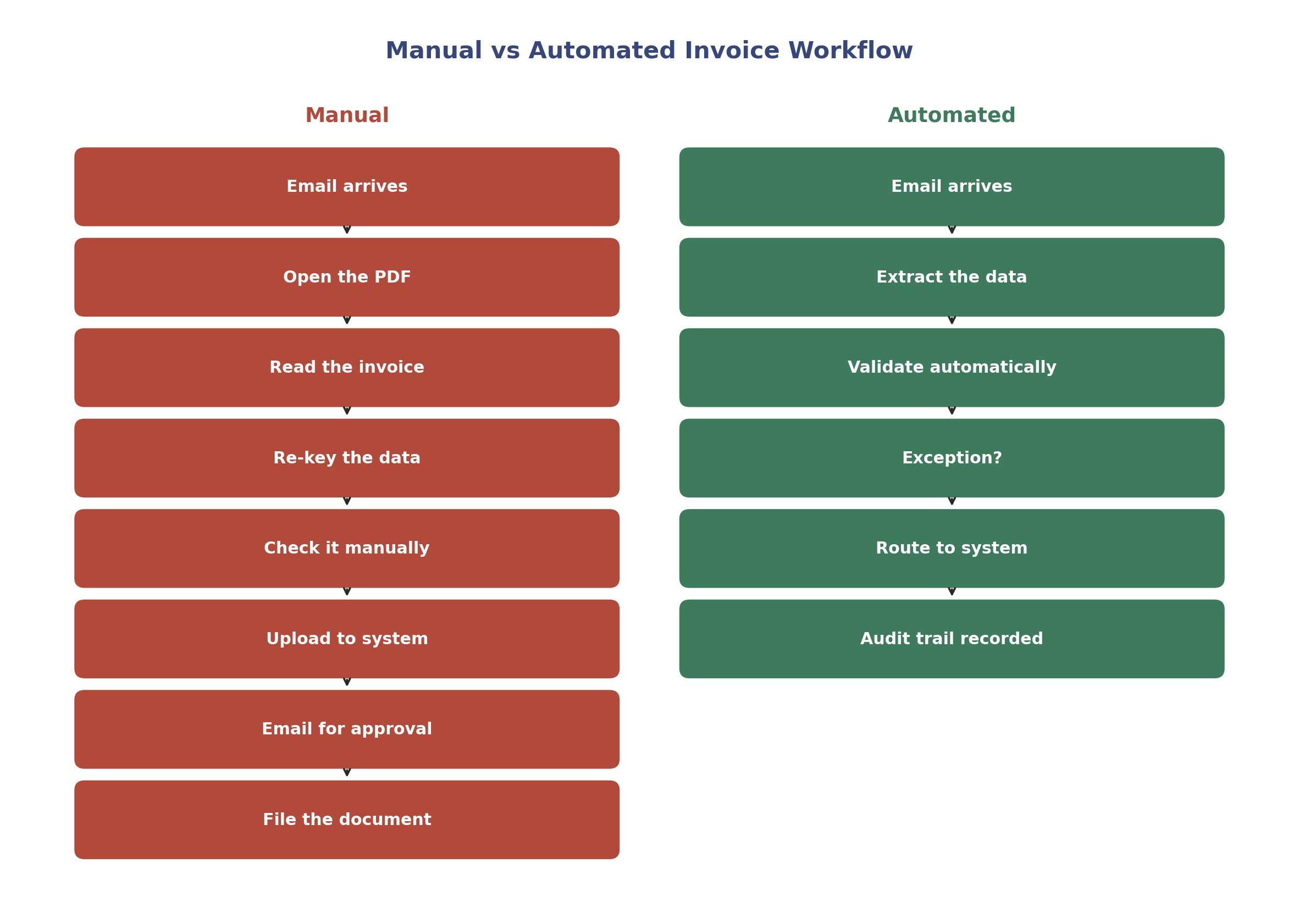 Worked example: automating a supplier invoice, manual versus automated