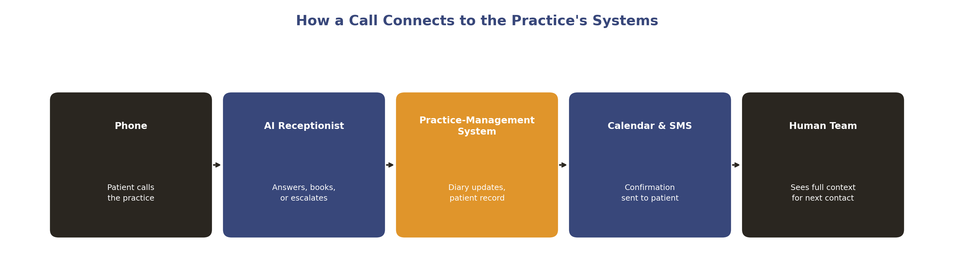 How a call flows from the phone through the practice's connected systems