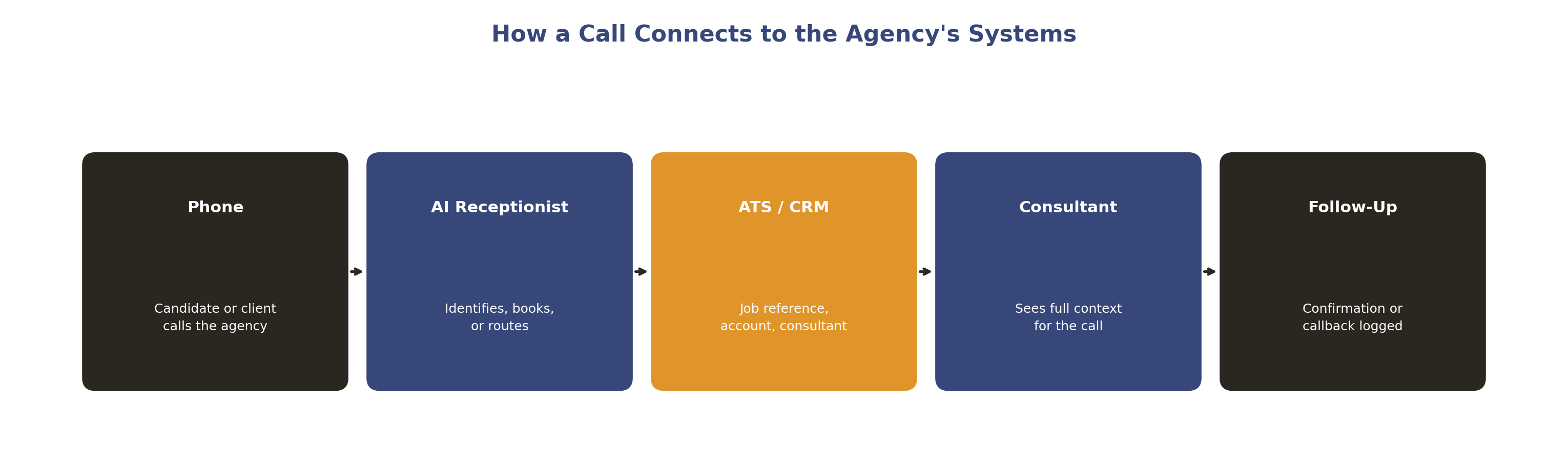 How a recruitment call connects to the agency's ATS, CRM and consultant team