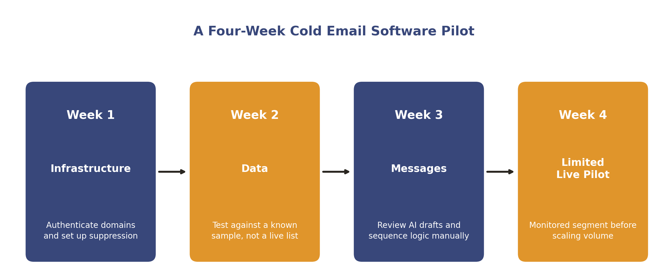 A four week cold email software pilot plan