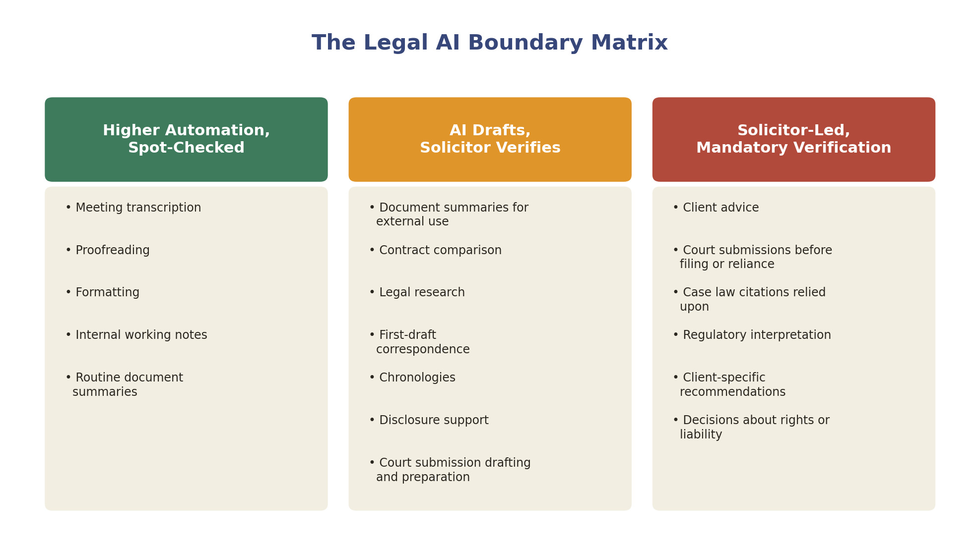 The Legal AI Boundary Matrix: three tiers from higher automation to mandatory solicitor verification