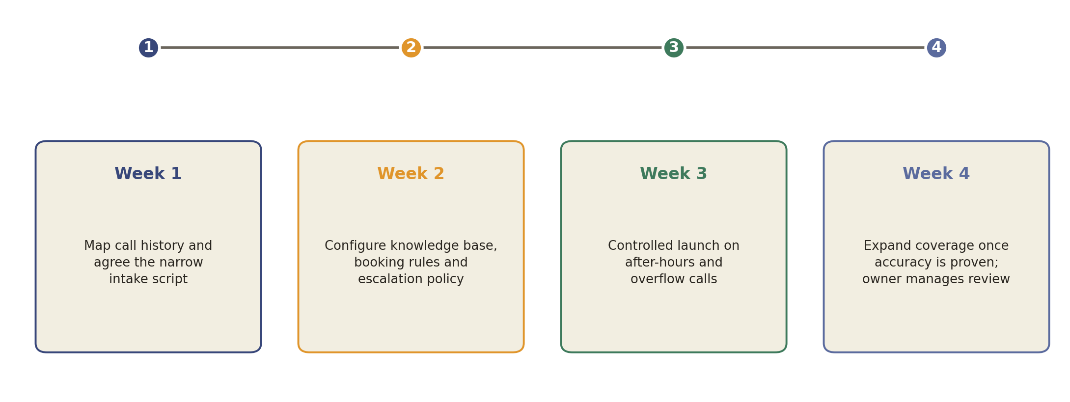 Four week law firm AI receptionist pilot roadmap from call mapping to full coverage
