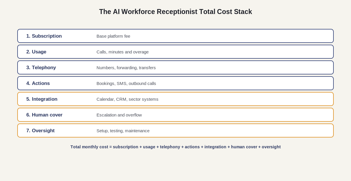 The AI Workforce Receptionist Total Cost Stack diagram