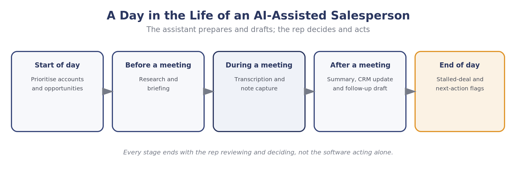 A day in the life of an AI-assisted salesperson, from morning prioritisation to end-of-day flags