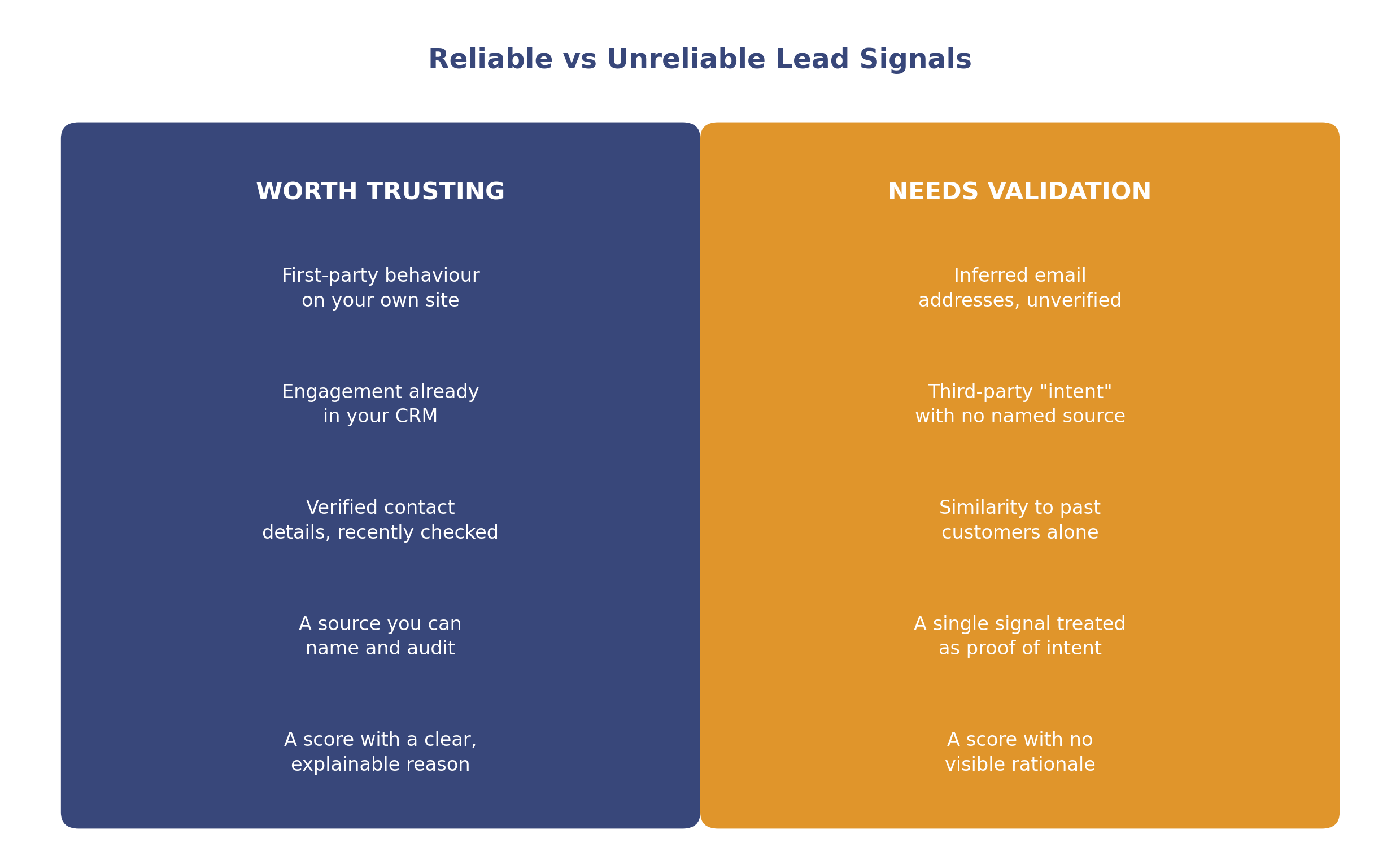 Reliable versus unreliable lead signals compared