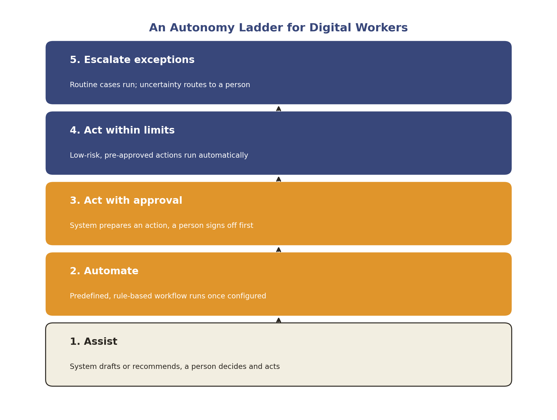 An autonomy ladder for digital workers, from assisted drafting to bounded independent action