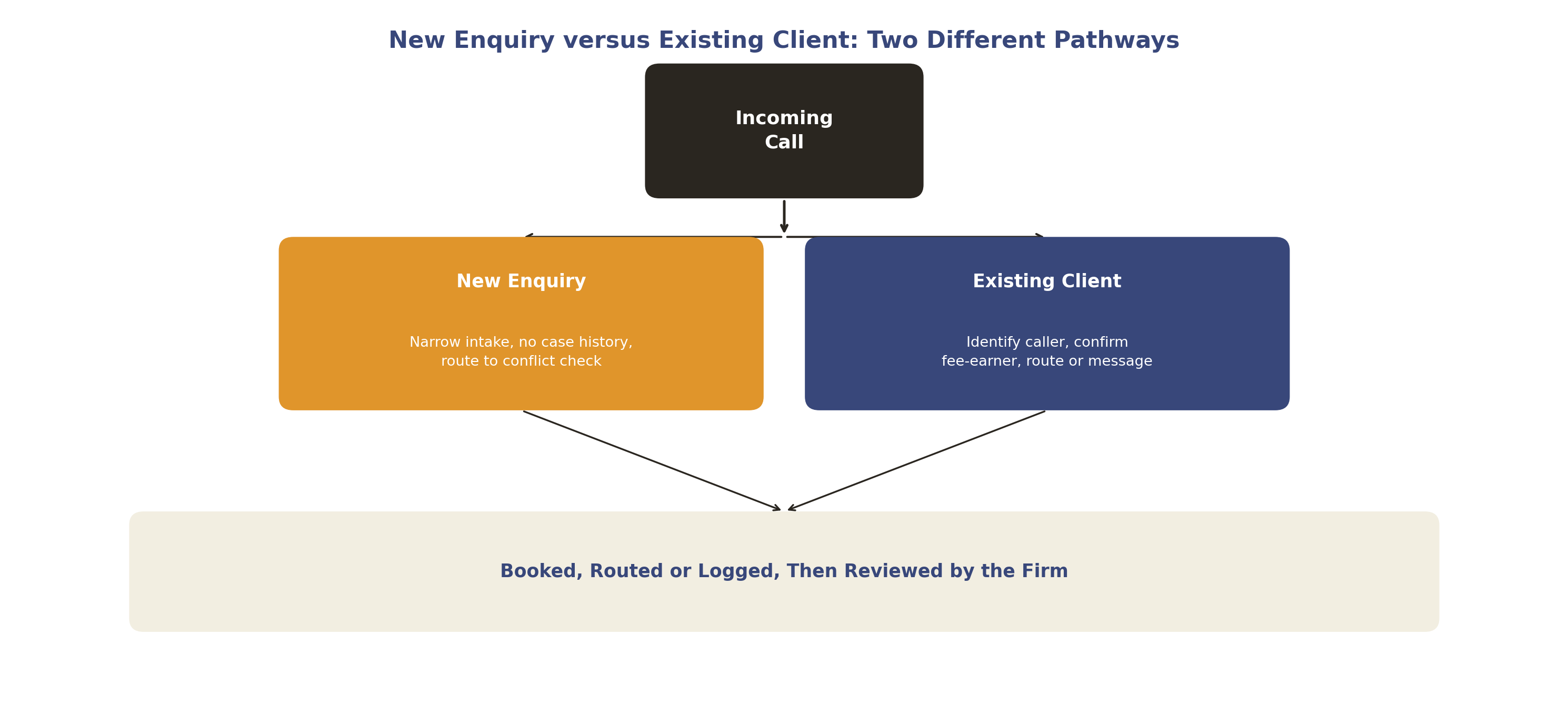 New enquiry versus existing client: two different call pathways