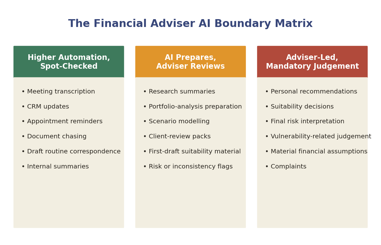 The Financial Adviser AI Boundary Matrix: three tiers from high automation to adviser-led work