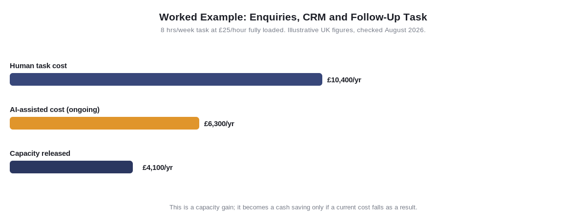 Bar chart comparing human task cost, AI-assisted cost and capacity released for a worked UK example