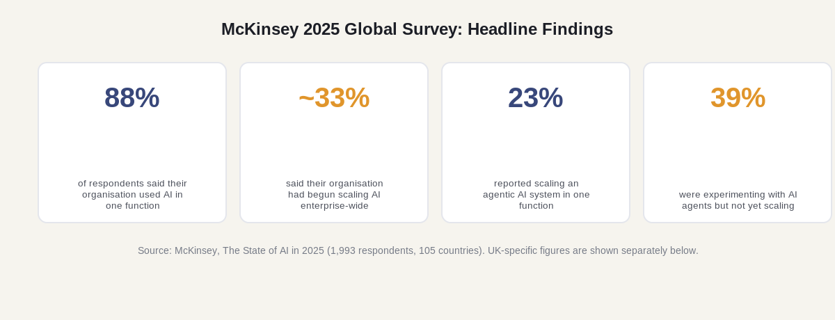 McKinsey 2025 global survey headline findings: 88 percent used AI in one function, about a third began scaling, 23 percent scaling agentic AI, 39 percent experimenting