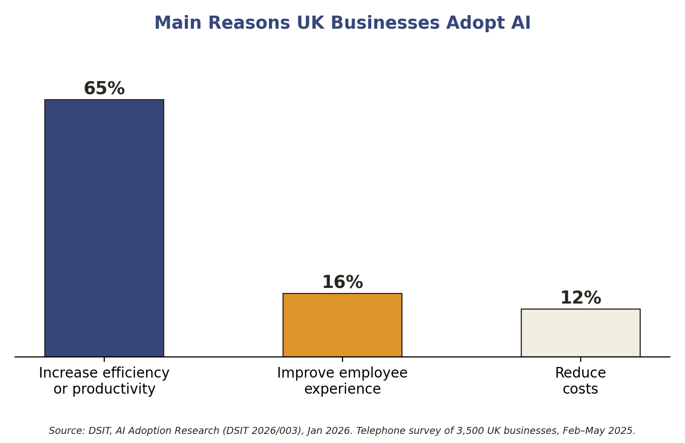 Bar chart: main reasons UK businesses adopt AI