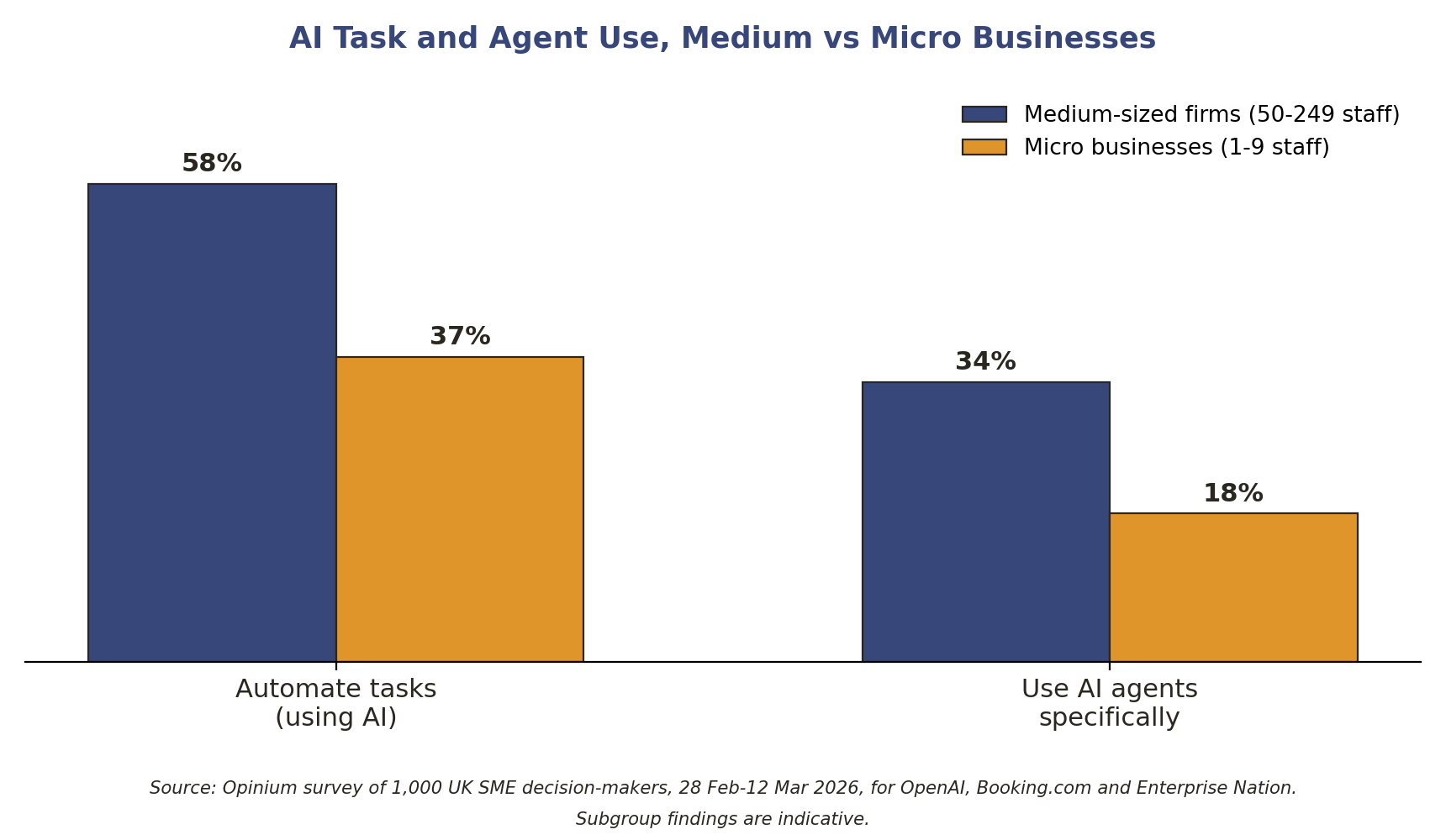Chart: AI task and agent use, medium vs micro businesses