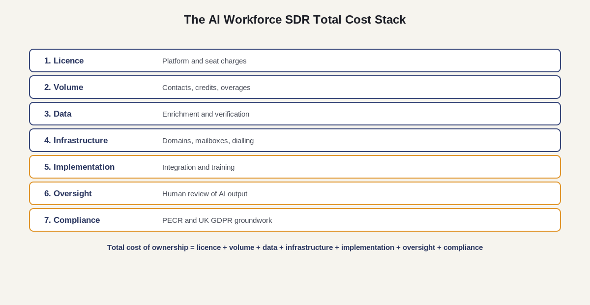The AI Workforce SDR Total Cost Stack diagram