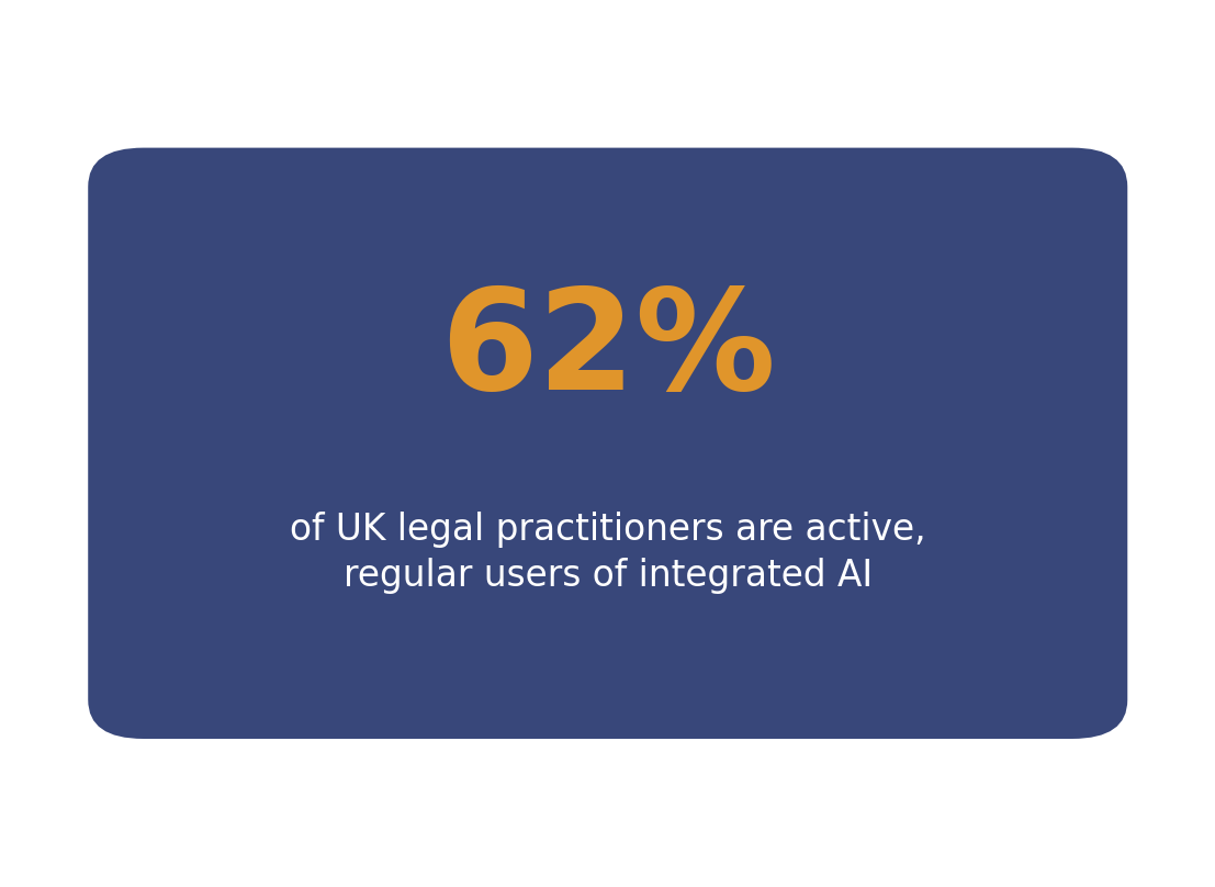 62% of UK legal practitioners surveyed reported regular, active use of integrated AI tools