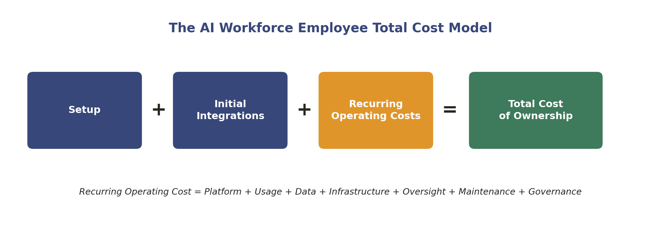Diagram of the AI Workforce Employee Total Cost Model: Setup plus Initial Integrations plus Recurring Operating Costs equals Total Cost of Ownership