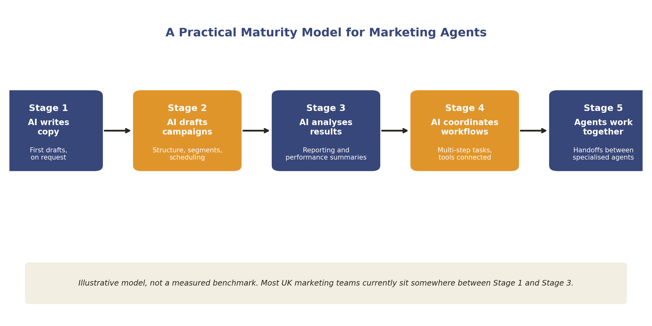 Diagram: a practical five-stage maturity model for marketing agents