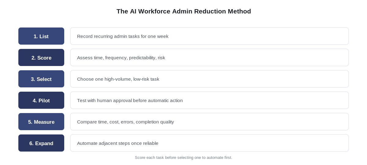 Diagram of the AI Workforce Admin Reduction Method: List, Score, Select, Pilot, Measure, Expand