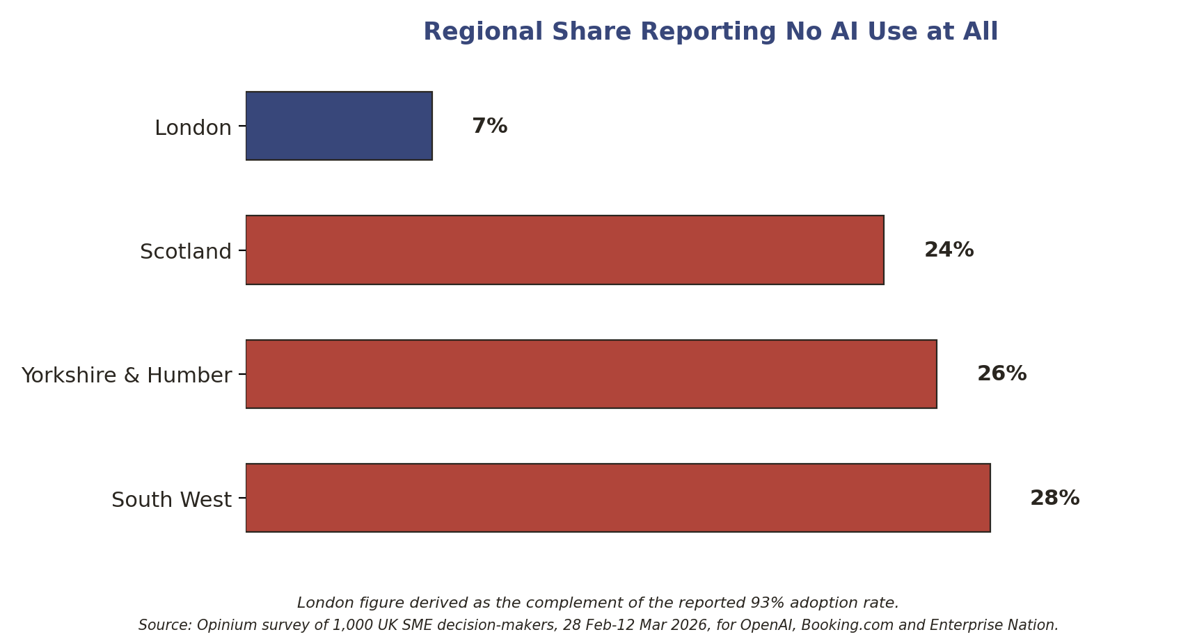 Chart: regional share of respondents reporting no AI use at all