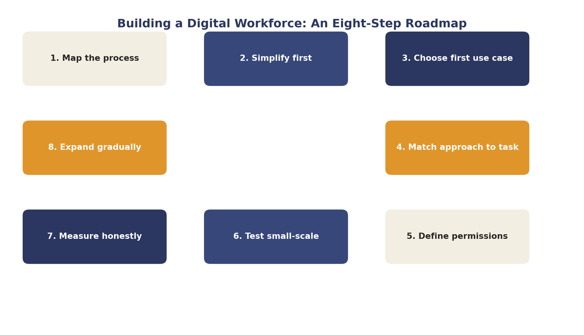 Eight-step roadmap for building a governed digital workforce