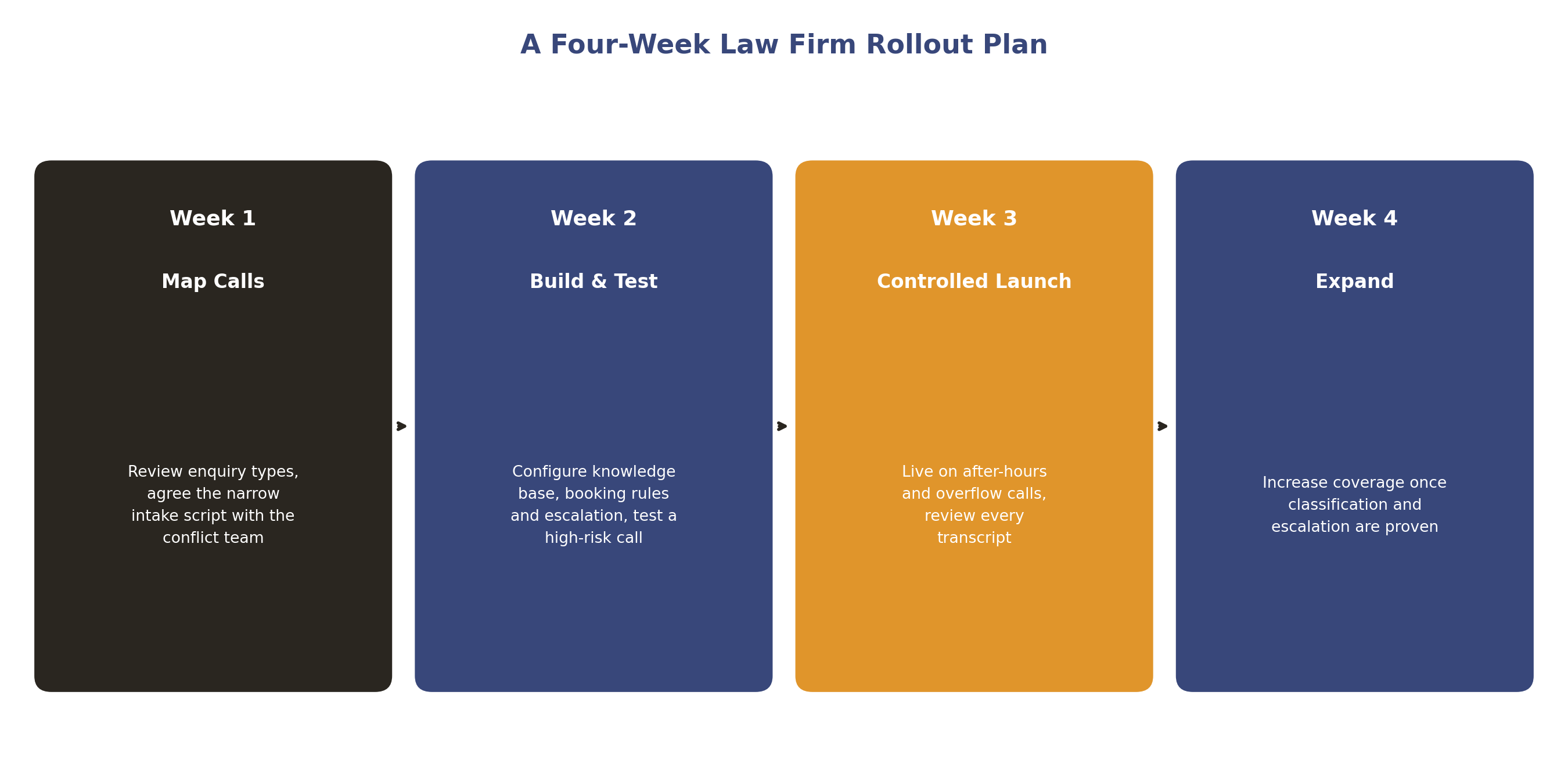 A four-week rollout plan for a law firm AI receptionist