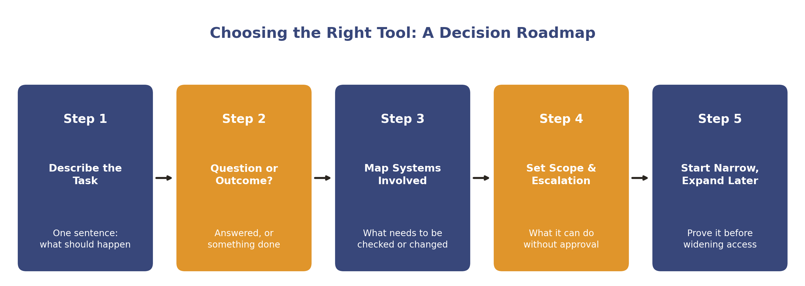 Choosing the right tool: a decision roadmap