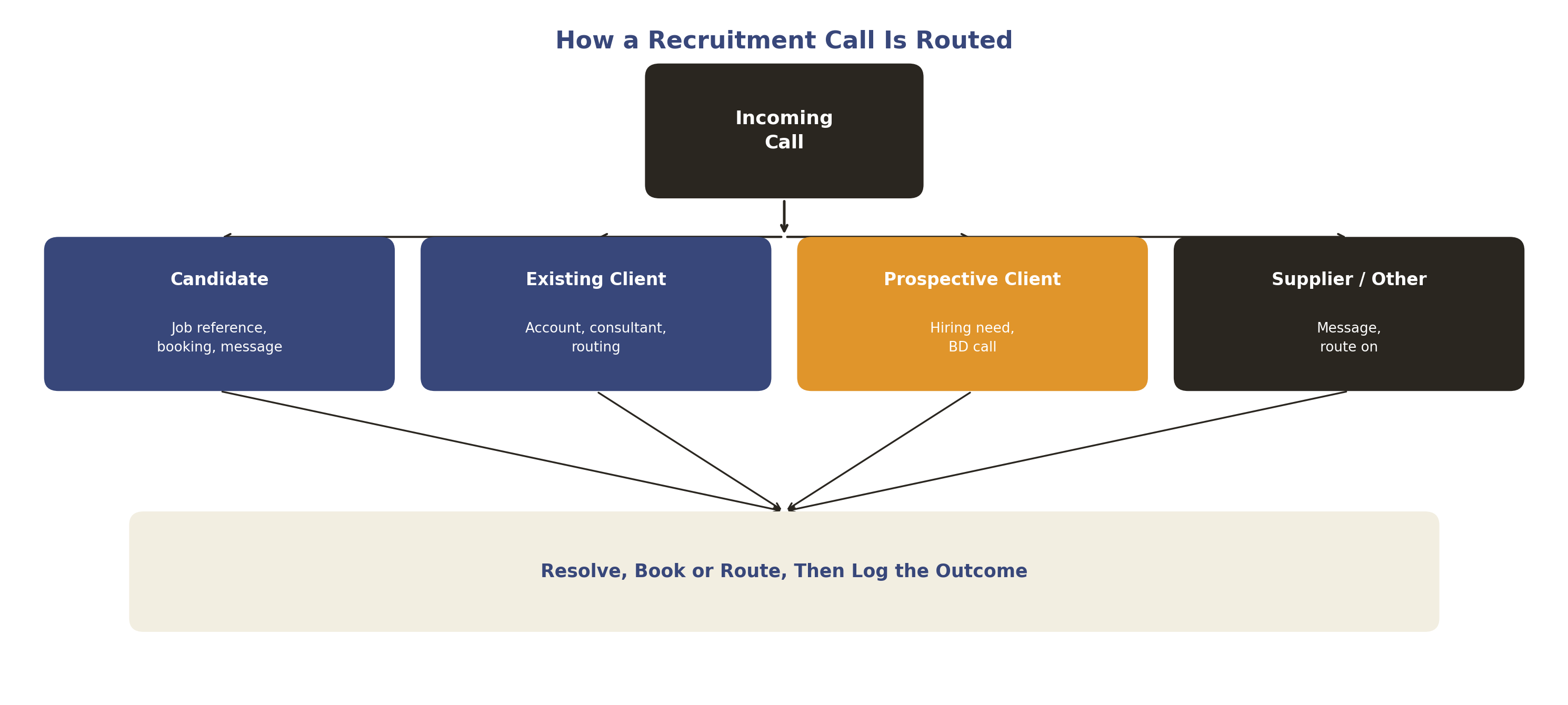 How a recruitment call is routed based on who's calling