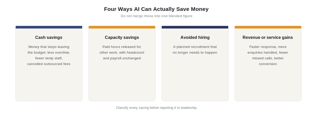 Diagram classifying AI savings as cash savings, capacity savings, avoided hiring or revenue gains