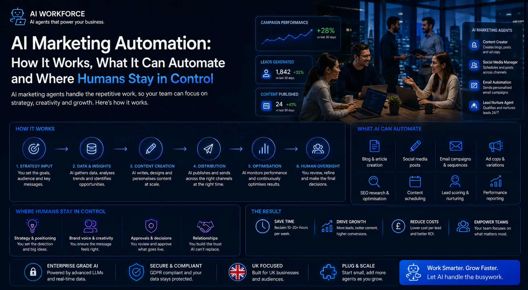 AI Marketing Automation: How It Works, Tools & UK Guide 2026