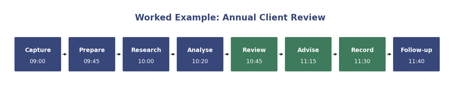 Worked example: annual client review to adviser recommendation, from Capture through to Record