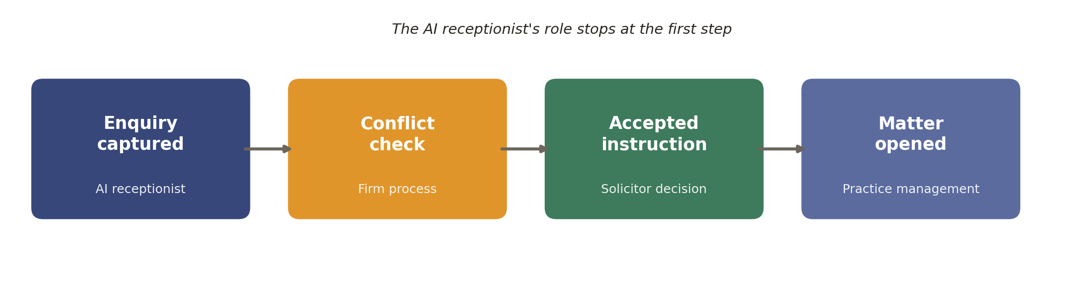 Flow diagram showing enquiry captured, then conflict check, then accepted instruction, then matter opened