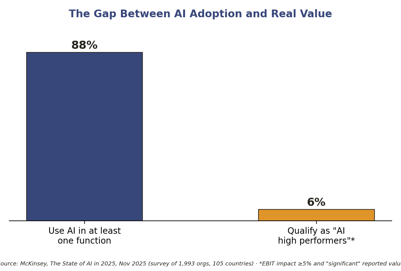 Bar chart: the gap between AI adoption and organisations qualifying as AI high performers