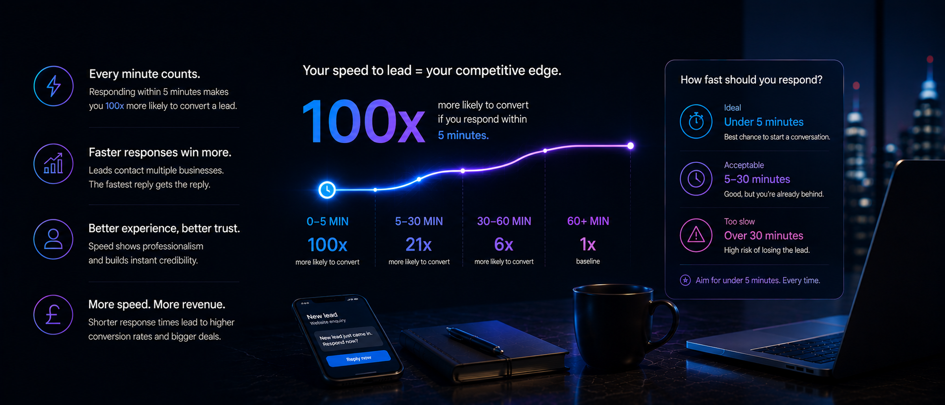 Speed to Lead: How Fast Should You Respond to a Sales Lead?