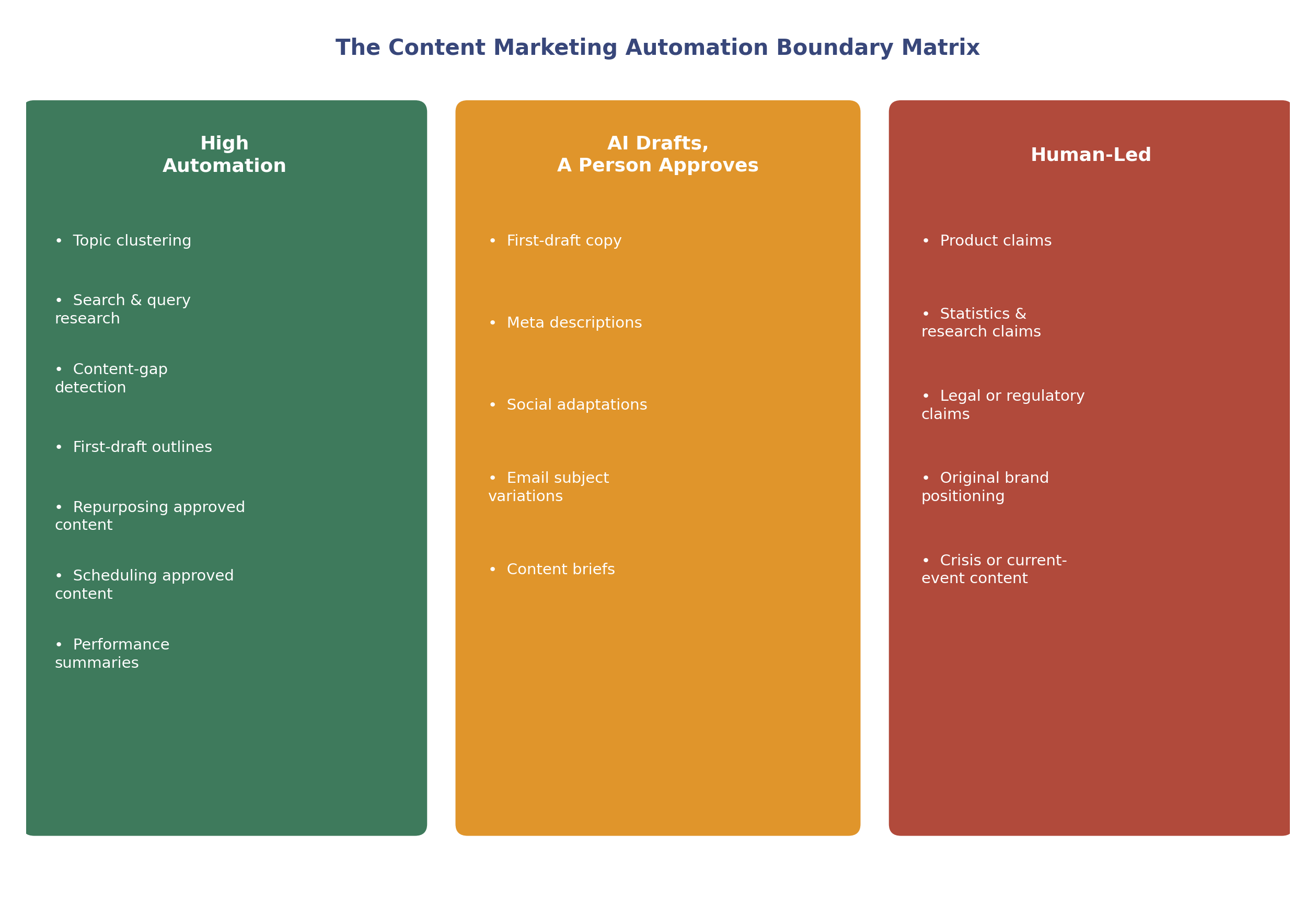 The Content Marketing Automation Boundary Matrix: high automation, AI drafts and a person approves, and human-led