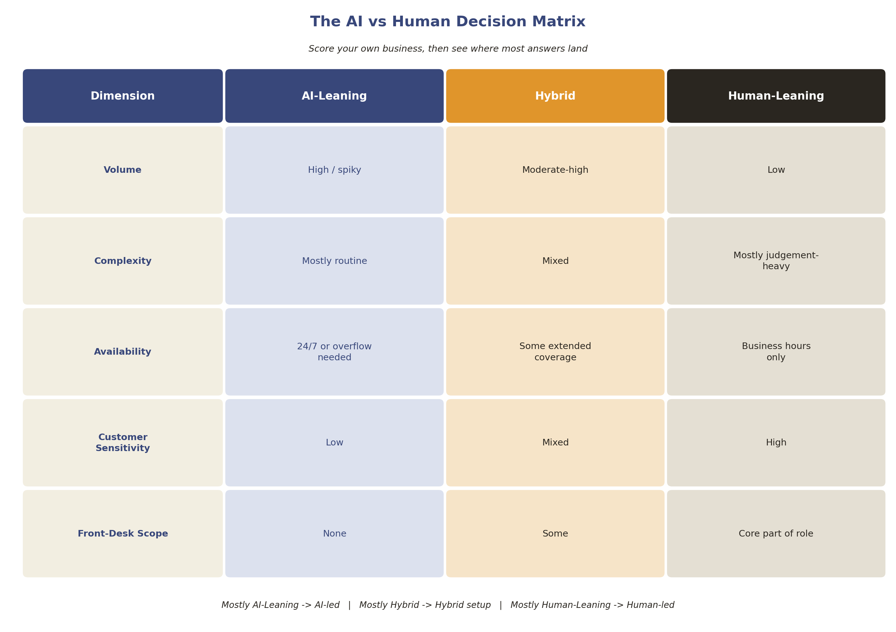 The AI vs Human Decision Matrix: Volume, Complexity, Availability, Customer Sensitivity and Front-Desk Scope