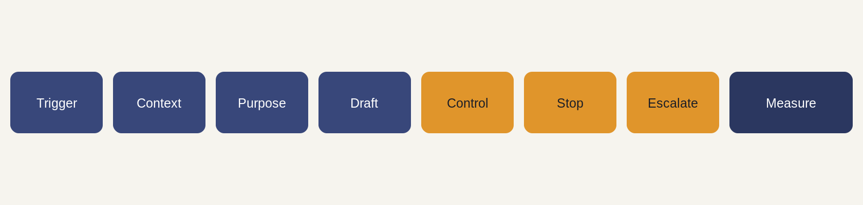Diagram of the AI Workforce Human Follow-Up Model: Trigger, Context, Purpose, Draft, Control, Stop, Escalate, Measure