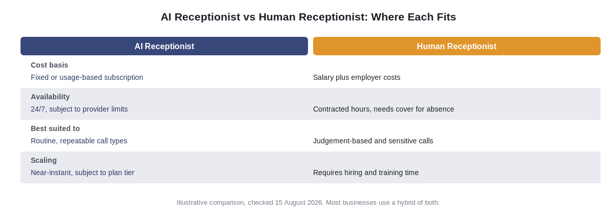 AI receptionist compared with a human receptionist, where each fits