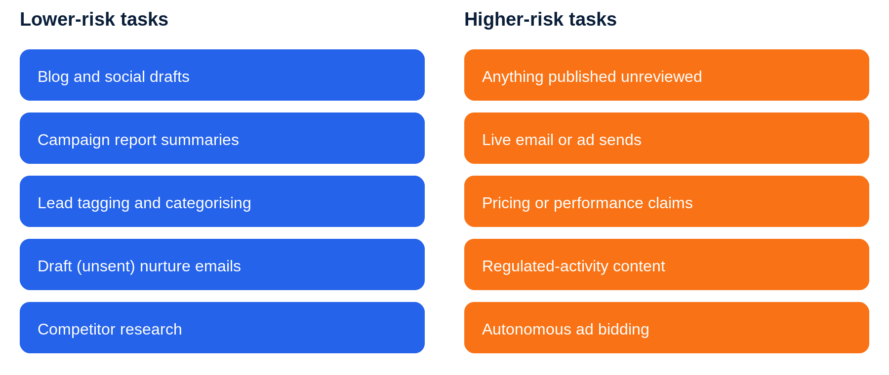 Diagram comparing lower-risk and higher-risk AI marketing agent tasks