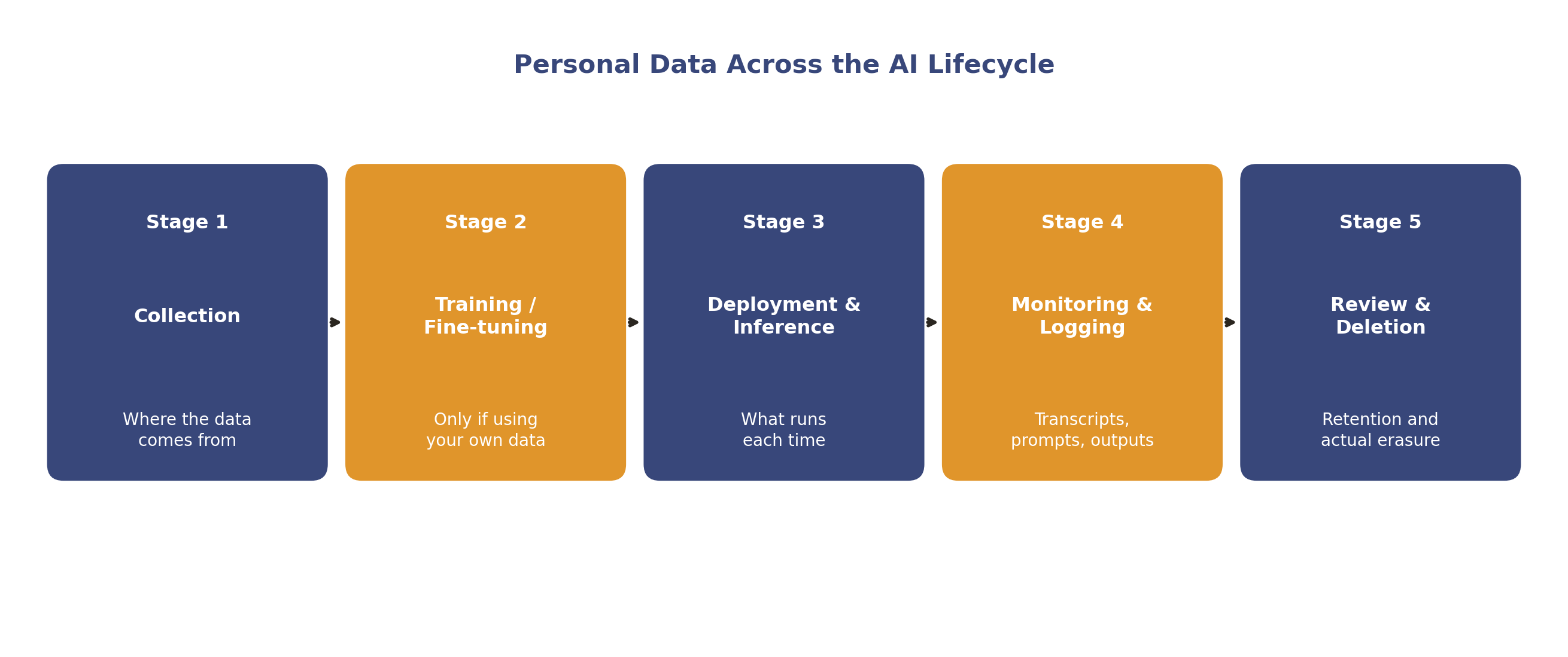 Personal data across the AI lifecycle