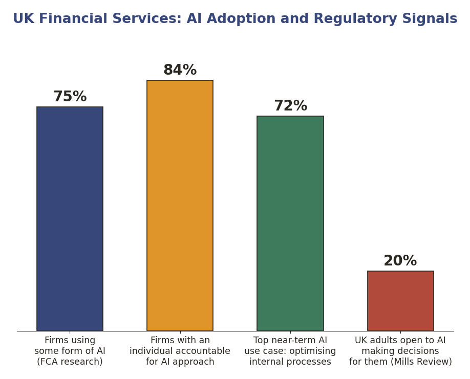 UK financial services: AI adoption and regulatory signals